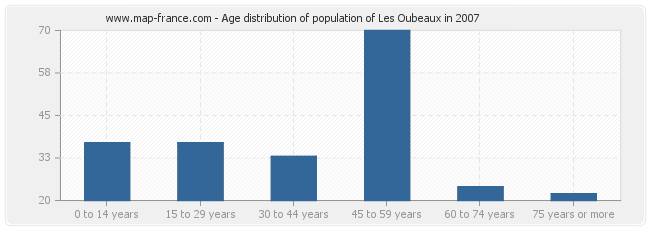 Age distribution of population of Les Oubeaux in 2007